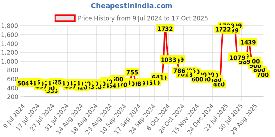ajio.com f-gear Water-Resistant Backpack with Side Mesh Pockets f-gear Price History Graph from 9 Jul 2024 to 17 Oct 2025