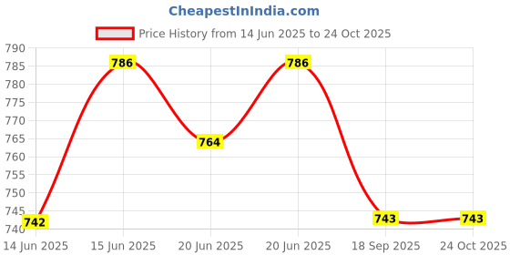 ajio.com f-gear Women Panya Papilio Backpack f-gear Price History Graph from 14 Jun 2025 to 23 Oct 2025