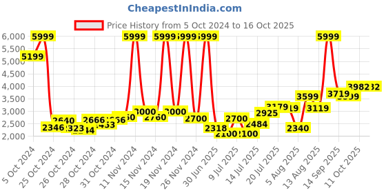 ajio.com puma F1 Regular Fit Hooded Sweatshirt with Logo Print puma Price History Graph from 5 Oct 2024 to 11 Oct 2025
