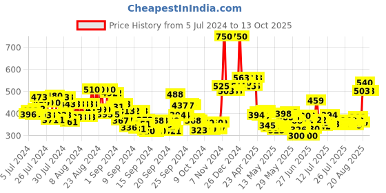 ajio.com renee Fab 5 5-in-1 Lipstick renee Price History Graph from 5 Jul 2024 to 12 Oct 2025