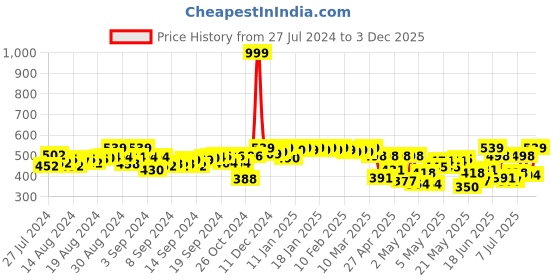 ajio.com fab window Embroidered Dupatta with Tassels fab window Price History Graph from 27 Jul 2024 to 3 Dec 2025