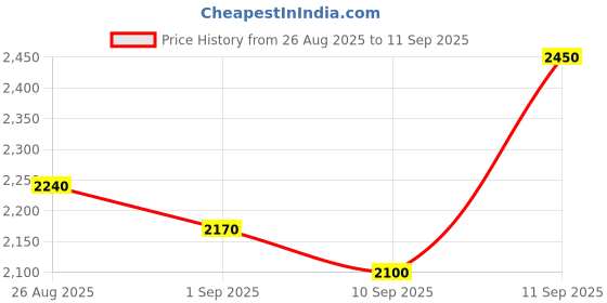 ajio.com fab window Women Embellished Lehenga with Choli & Dupatta fab window Price History Graph from 26 Aug 2025 to 11 Sep 2025
