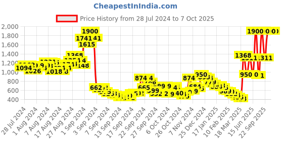 ajio.com faballey Open-Front Shrug with Insert Pockets faballey Price History Graph from 28 Jul 2024 to 7 Oct 2025