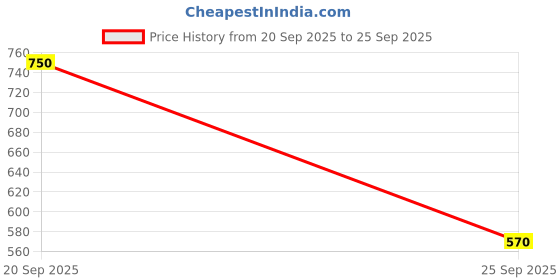 ajio.com fabangel Girls Graphic Print Fit & Flare Dress fabangel Price History Graph from 20 Sep 2025 to 25 Sep 2025