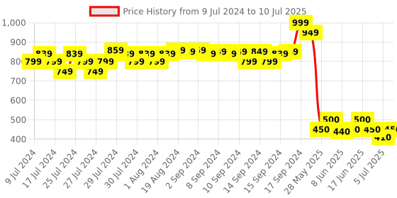 ajio.com fabindia FabBasics Chevron Pattern Nehru Jacket fabindia Price History Graph from 9 Jul 2024 to 10 Jul 2025