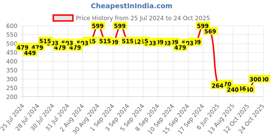 ajio.com fabindia FabBasics Cotton Elasticated Pants fabindia Price History Graph from 25 Jul 2024 to 23 Oct 2025