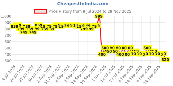 ajio.com fabindia FabBasics Floral Print Mandarin-Collar Kurta fabindia Price History Graph from 9 Jul 2024 to 29 Nov 2025