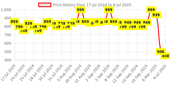 ajio.com fabindia FabBasics Geometric Print Kurta with Flap Pocket fabindia Price History Graph from 17 Jul 2024 to 9 Jul 2025