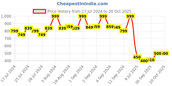 ajio.com fabindia FabBasics Long Kurta with Full Sleeves fabindia Price History Graph from 17 Jul 2024 to 20 Oct 2025