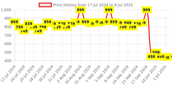 ajio.com fabindia FabBasics Mandarin-Collar Short Kurta fabindia Price History Graph from 17 Jul 2024 to 8 Jul 2025