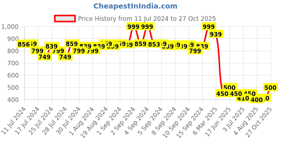 ajio.com fabindia FabBasics Men Paisley Print Slim-Fit Long Kurta fabindia Price History Graph from 11 Jul 2024 to 27 Oct 2025