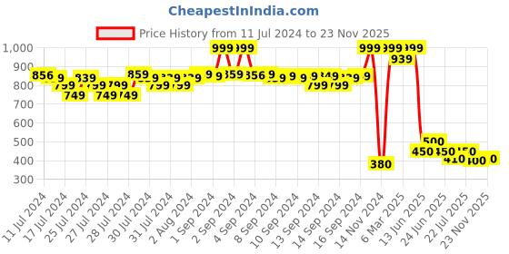 ajio.com fabindia FabBasics Men Paisley Printed Slim Fit Long Kurta fabindia Price History Graph from 11 Jul 2024 to 23 Nov 2025