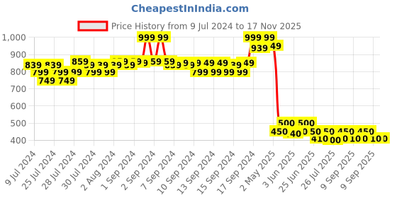 ajio.com fabindia FabBasics Men Printed Slim Fit Kurta with Insert Pocket fabindia Price History Graph from 9 Jul 2024 to 17 Nov 2025