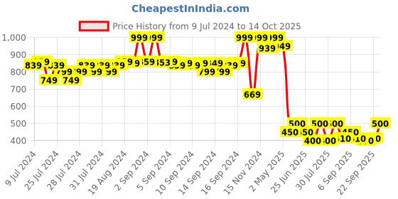 ajio.com fabindia FabBasics Men Printed Slim Fit Nehru Jacket fabindia Price History Graph from 9 Jul 2024 to 14 Oct 2025