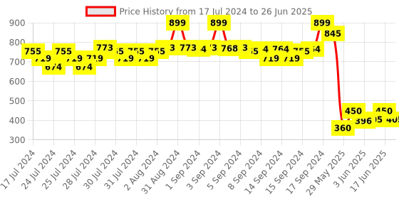 ajio.com fabindia FabBasics Men Striped Regular Fit Kurta with Insert Pocket fabindia Price History Graph from 17 Jul 2024 to 26 Jun 2025