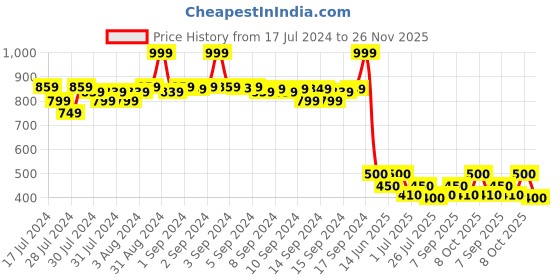 ajio.com fabindia FabBasics Printed Round-Neck Long Kurta fabindia Price History Graph from 17 Jul 2024 to 26 Nov 2025