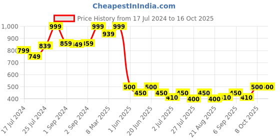 ajio.com fabindia FabBasics Striped Long Kurta fabindia Price History Graph from 17 Jul 2024 to 15 Oct 2025