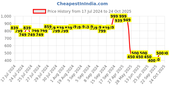 ajio.com fabindia FabBasics Striped Nehru Jacket with Pintucks fabindia Price History Graph from 17 Jul 2024 to 23 Oct 2025