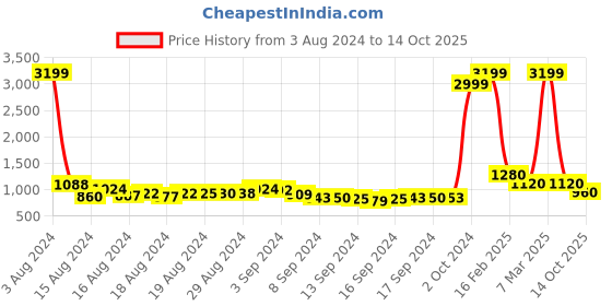 ajio.com fabbhue Ankle-Strap Stiletto-Heeled Sandals fabbhue Price History Graph from 3 Aug 2024 to 14 Oct 2025
