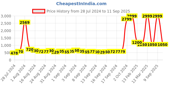 ajio.com fabbhue Dyed Strappy Chunky Heeled Sandals fabbhue Price History Graph from 28 Jul 2024 to 11 Sep 2025