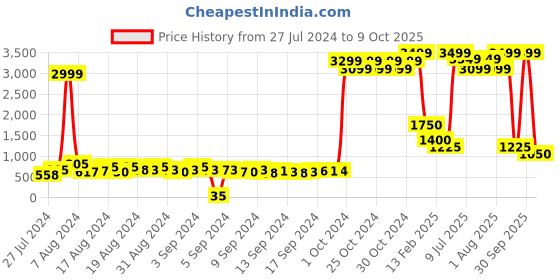 ajio.com fabbhue Embellished Ankle-Strap Chunky Heeled Shoes fabbhue Price History Graph from 27 Jul 2024 to 9 Oct 2025