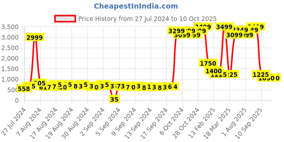 ajio.com fabbhue Embellished Ankle-Strap Chunky Heeled Shoes fabbhue Price History Graph from 27 Jul 2024 to 9 Oct 2025