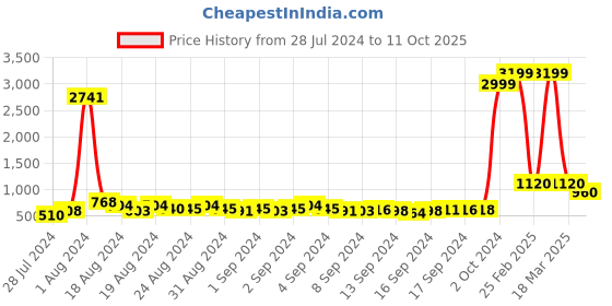 ajio.com fabbhue Embellished Chunky Heeled Sandals fabbhue Price History Graph from 28 Jul 2024 to 11 Oct 2025