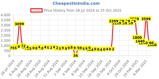 ajio.com fabbhue Embellished Open-Toe Stilettos fabbhue Price History Graph from 28 Jul 2024 to 25 Oct 2025
