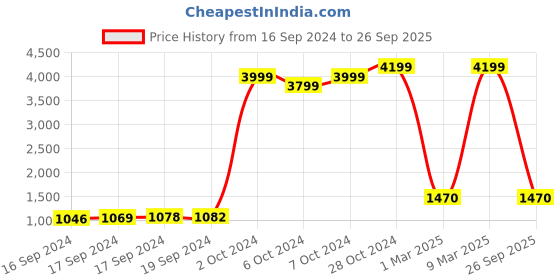 ajio.com fabbhue Embellished Stilettos with Buckle Fastening fabbhue Price History Graph from 16 Sep 2024 to 26 Sep 2025