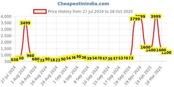 ajio.com fabbhue Embellished Strappy Block Heels fabbhue Price History Graph from 27 Jul 2024 to 28 Oct 2025