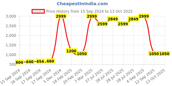 ajio.com fabbhue Reptilian Pattern Stilettos fabbhue Price History Graph from 15 Sep 2024 to 13 Oct 2025