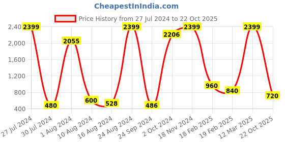 ajio.com fabbhue Square-Toe Chunky Heeled Sandals fabbhue Price History Graph from 27 Jul 2024 to 22 Oct 2025