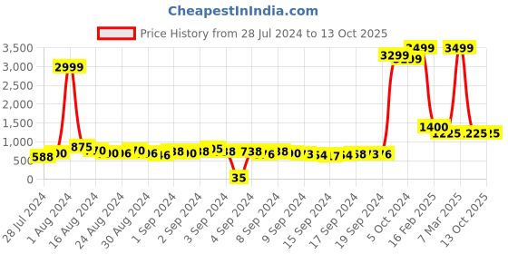 ajio.com fabbhue Stilettos with Chain Accent fabbhue Price History Graph from 28 Jul 2024 to 13 Oct 2025