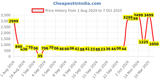 ajio.com fabbhue Strappy Kitten Heeled Sandals fabbhue Price History Graph from 1 Aug 2024 to 7 Oct 2025