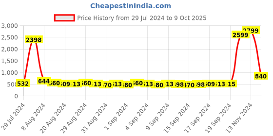 ajio.com fabbhue Tie-Up Chunky Heeled Sandals fabbhue Price History Graph from 29 Jul 2024 to 9 Oct 2025
