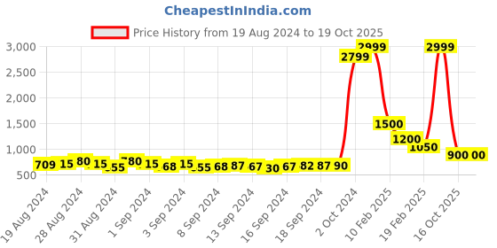 ajio.com fabbhue Women Block-Heeled Sandals with Velcro Fastening fabbhue Price History Graph from 19 Aug 2024 to 18 Oct 2025