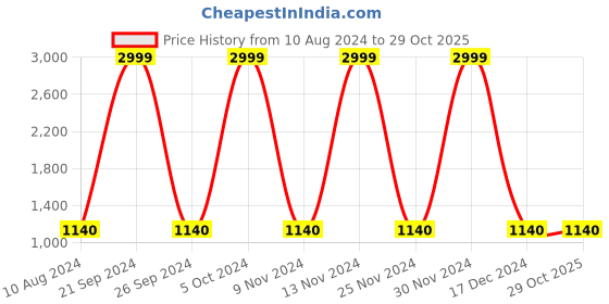 ajio.com fabbhue Women Embellished Clutch fabbhue Price History Graph from 10 Aug 2024 to 29 Oct 2025