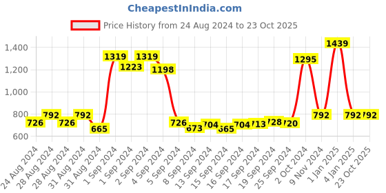 ajio.com fabbibaprints Checked A-line Maxi Dress fabbibaprints Price History Graph from 24 Aug 2024 to 22 Oct 2025