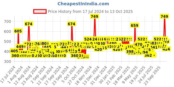 ajio.com fabclub Floral Print Flared Tunic fabclub Price History Graph from 17 Jul 2024 to 13 Oct 2025