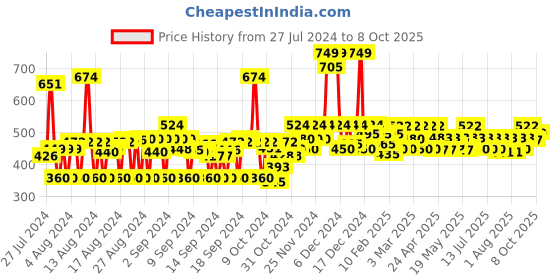 ajio.com fabclub Floral Print Flared Tunic fabclub Price History Graph from 27 Jul 2024 to 8 Oct 2025