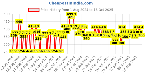 ajio.com fabclub Palazzos with Elasticated Waistband fabclub Price History Graph from 1 Aug 2024 to 16 Oct 2025