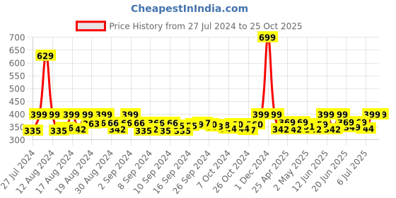 ajio.com fabclub Printed Palazzos with Elasticated Waistband fabclub Price History Graph from 27 Jul 2024 to 22 Oct 2025