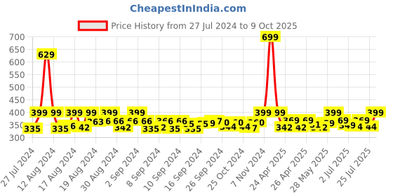 ajio.com fabclub Printed Palazzos with Elasticated Waistband fabclub Price History Graph from 27 Jul 2024 to 9 Oct 2025