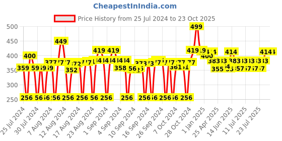 ajio.com fabclub Relaxed Fit Ankle-Length Palazzos fabclub Price History Graph from 25 Jul 2024 to 22 Oct 2025