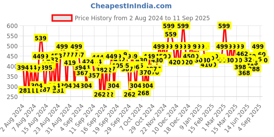 ajio.com fabclub Straight Kurta with Button Detail fabclub Price History Graph from 2 Aug 2024 to 11 Sep 2025