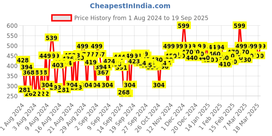 ajio.com fabclub Straight Kurta with Button Fastening fabclub Price History Graph from 1 Aug 2024 to 19 Sep 2025