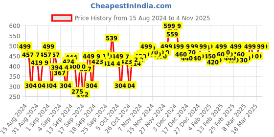 ajio.com fabclub Straight Kurta with Pull-Up Tabs fabclub Price History Graph from 15 Aug 2024 to 1 Nov 2025