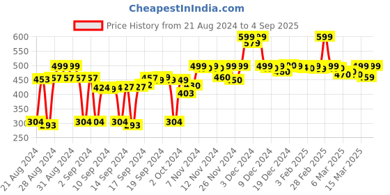 ajio.com fabclub Straight Kurta with Pull-Up Tabs fabclub Price History Graph from 21 Aug 2024 to 4 Sep 2025