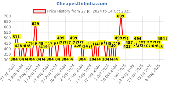 ajio.com fabclub Striped Ankle Length Palazzos fabclub Price History Graph from 27 Jul 2024 to 14 Oct 2025