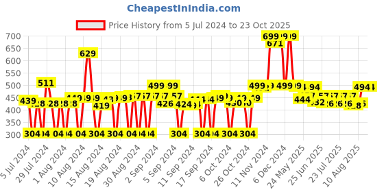 ajio.com fabclub Striped Palazzos with Elasticated Waist fabclub Price History Graph from 5 Jul 2024 to 23 Oct 2025